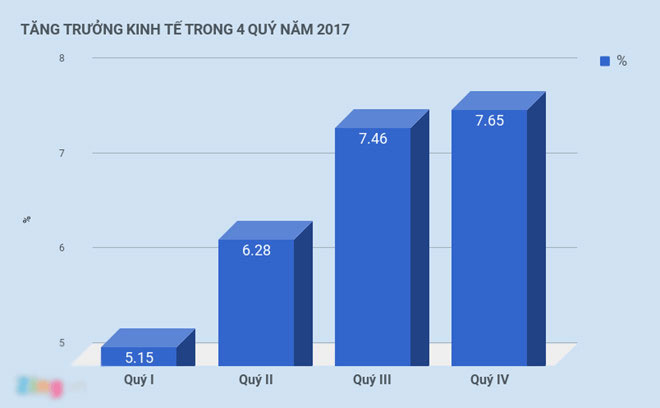 Thu nhập bình quân mỗi người Việt tăng thêm 170 USD