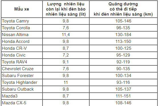 Ôtô có thể chạy thêm hơn 100 km khi đồng hồ nhiên liệu về 0