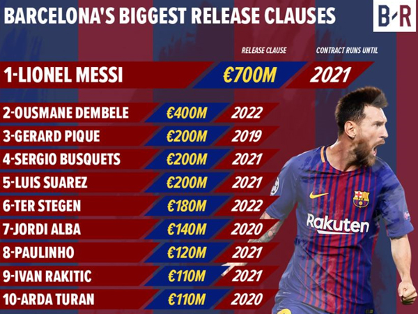 Số tiền giải phóng hợp đồng của Messi có thể mua gì?