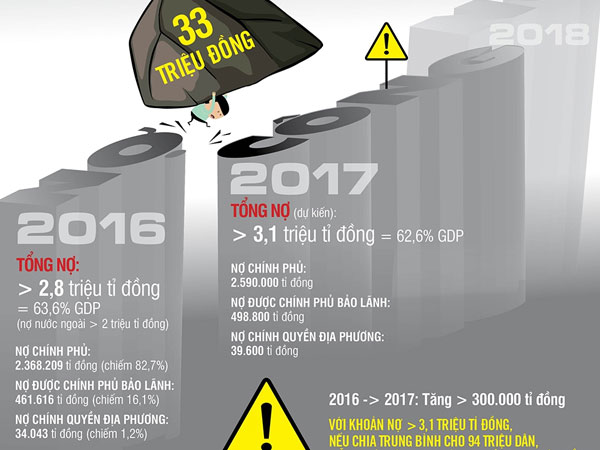 Mỗi người gánh nợ công 33 triệu đồng, tiền đâu trả?