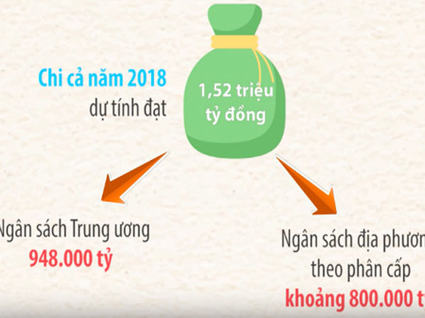 Video: Chi ngân sách Nhà nước năm 2018 sẽ như thế nào