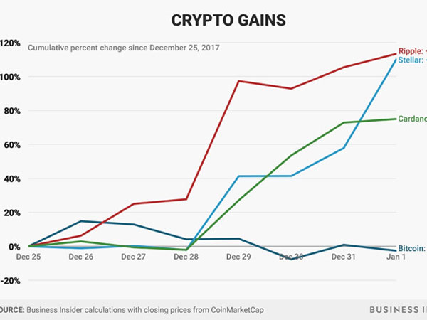Đối thủ lên ngôi, tỷ trọng vốn hóa Bitcoin xuống thấp chưa từng thấy