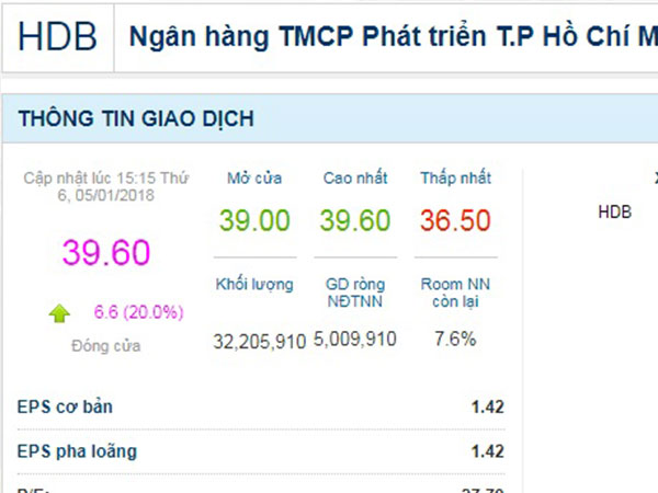 Cổ phiếu HDBank lọt top 3 mã chứng khoán 'vua' đắt nhất thị trường