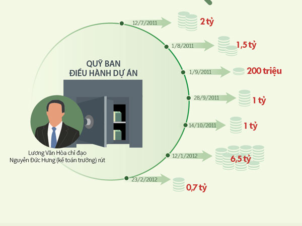 (infographics) 7 lần 'rút ruột' dự án để phục vụ các sếp PVC đi lễ, tết