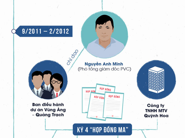 4 'hợp đồng ma' giúp Trịnh Xuân Thanh và đồng phạm ăn chia 13 tỷ