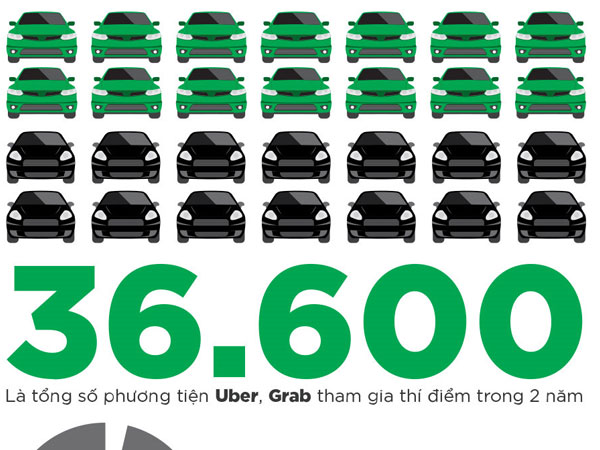 2 năm thí điểm Uber, Grab: Được gì và mất gì?