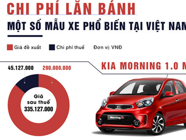 Tính chi phí lăn bánh một số mẫu xe phổ biến ở Việt Nam