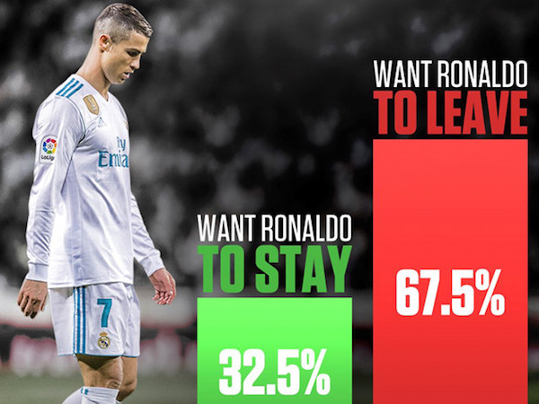Phần đông fan Real muốn Ronaldo ra đi