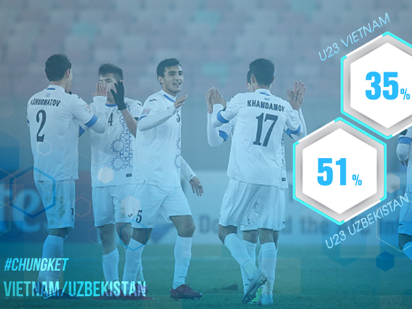 Những con số khiến người hâm mộ lo lắng về sức mạnh của U23 Uzbekistan