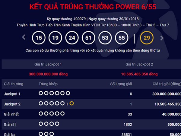 Một khách hàng trúng giải phụ Jackpot Power 6/55 hơn 10 tỷ đồng