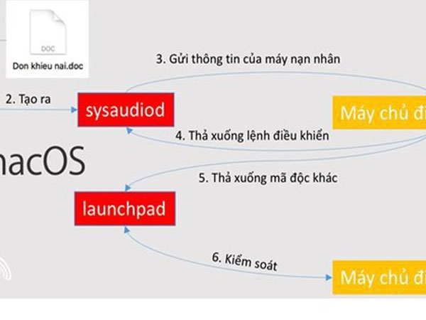 Phát hiện chiến dịch phát tán phần mềm gián điệp vào Việt Nam