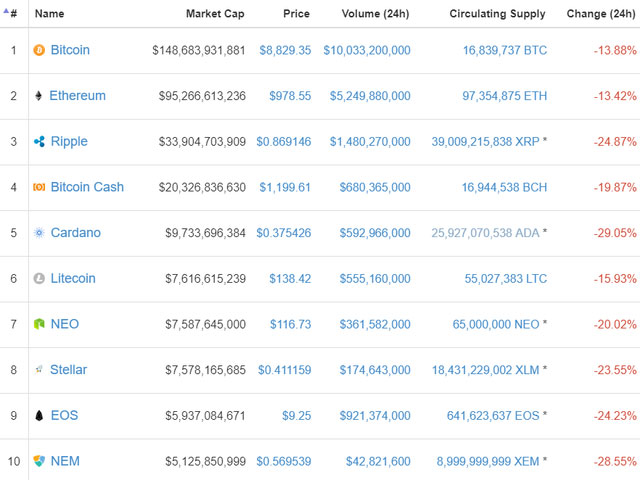 Bitcoin chạm đáy 8.500 USD, toàn bộ thị trường chìm trong sắc đỏ
