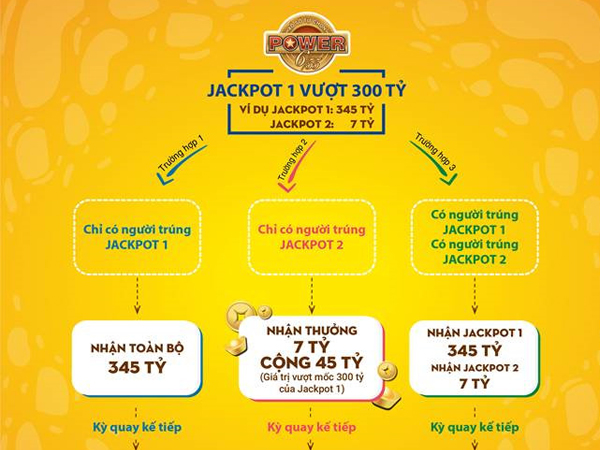 Jackpot 1 đứng im ở 300 tỷ, người mua săn Jackpot 2 của Power 6/55
