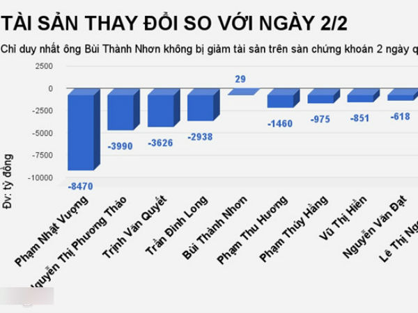 Các đại gia Việt 'mất' hơn 1 tỷ USD chỉ trong 2 ngày