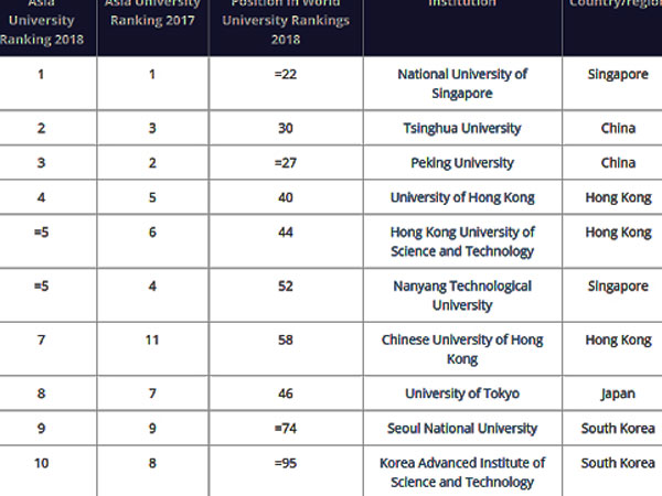 Việt Nam không có đại học lọt top 350 châu Á
