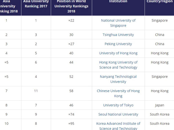 Xếp hạng đại học: Singapore dẫn đầu, TQ nổi lên, VN vắng tên