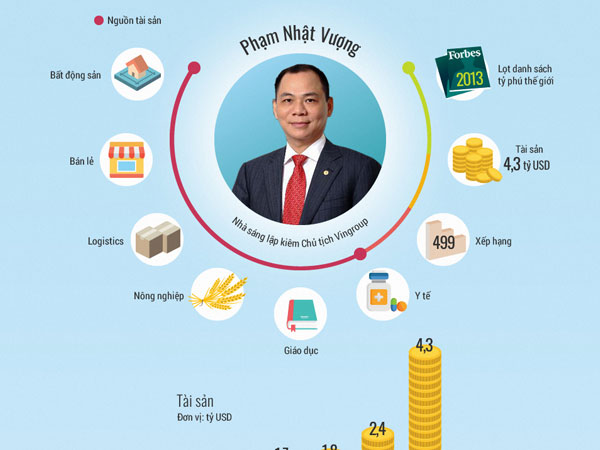 Tài sản của tỷ phú Việt Nam đến từ đâu?