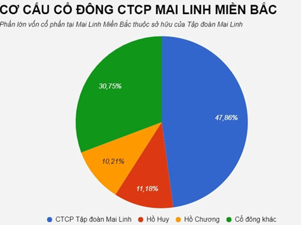 Em ruột Chủ tịch taxi Mai Linh muốn bán hết vốn tại doanh nghiệp