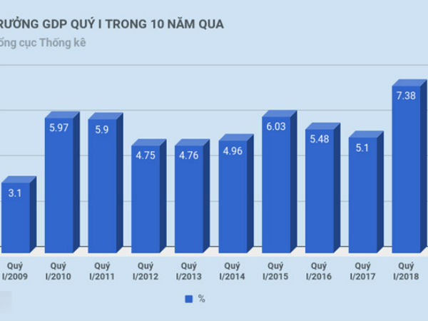 Vì sao GDP quý I tăng kỷ lục 10 năm qua?