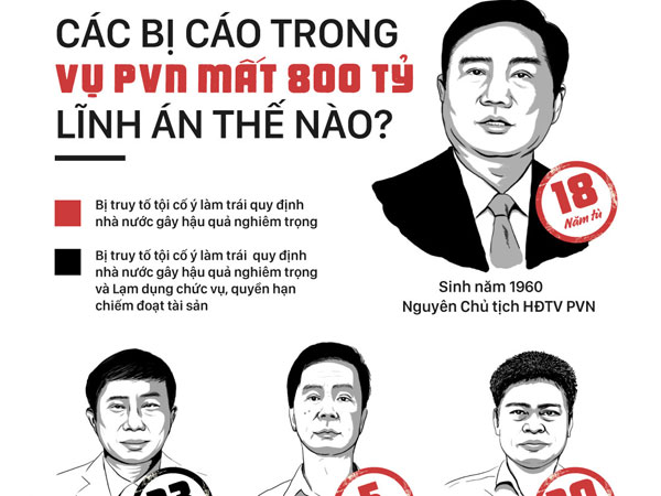 Đinh La Thăng nhận bản án 18 năm tù ở phiên tòa lần 2
