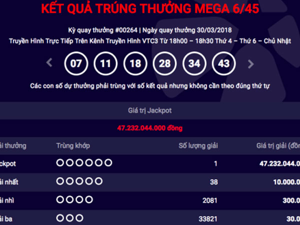 Một khách hàng trúng Jackpot hơn 47 tỷ đồng