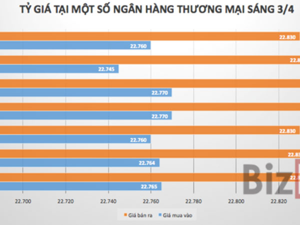 Ngân hàng đột ngột tăng mạnh giá USD