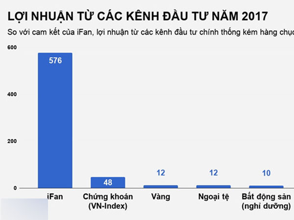 Lãi suất iFan 576%/năm: Gấp 80 lần gửi ngân hàng, 50 lần đầu tư vàng