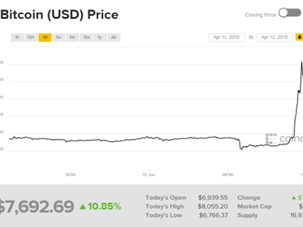 Giá Bitcoin tăng vọt hơn 1.000 USD trong một giờ