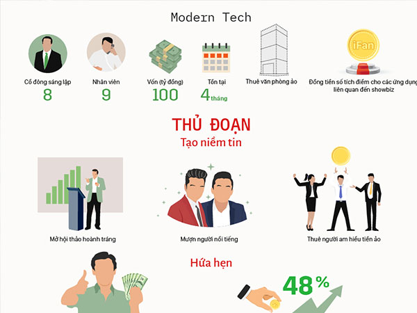 iFan đã huy động 15.000 tỷ đồng như thế nào