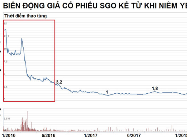Một nhà đầu tư bị phạt 550 triệu đồng vì thao túng giá cổ phiếu