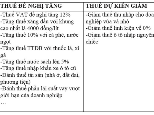 Vấn đề thuế - những cú sốc lớn: Tăng ào ào - giảm nhỏ giọt