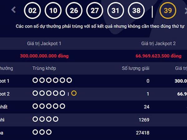 Giải Jackpot 2 trị giá 67 tỷ có người trúng, giải 300 tỷ vẫn vô chủ