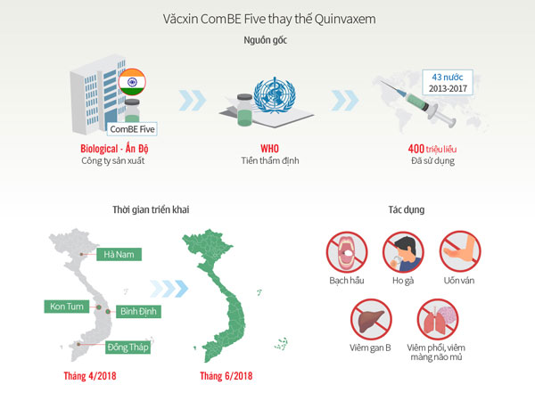 Độ an toàn của văcxin ComBE Five thay thế Quinvaxem