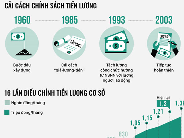 Lương công chức nặng gánh ngân sách ra sao?