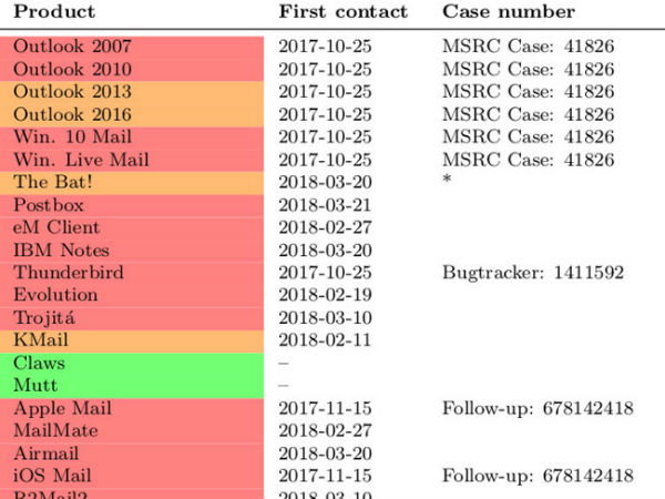 Lỗ hổng mới giúp hacker đọc trộm email