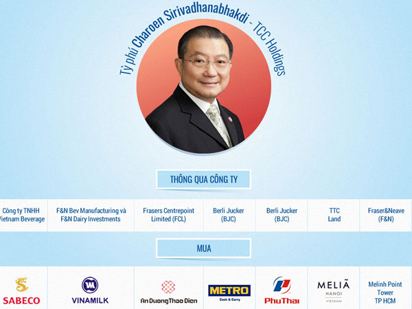 Người giàu Thái Lan đang sở hữu gì ở Việt Nam