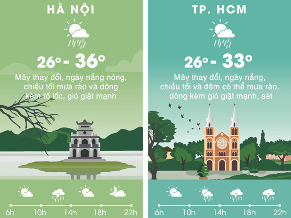 Thời tiết ngày 20/5: Hà Nội nóng 36 độ C, chiều tối mưa dông