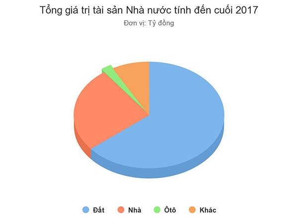 Nhà nước có 1,16 triệu tỷ đồng tài sản công