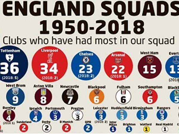 Tuyển Anh dự World Cup luôn có cầu thủ Man Utd