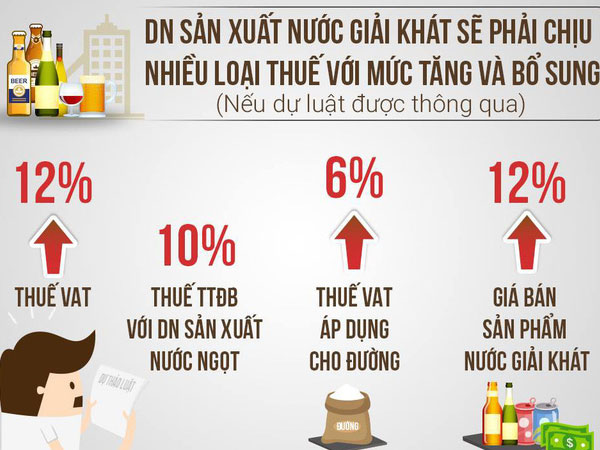 Lo sức khỏe cho dân, Bộ Tài chính muốn tăng thuế đường, nước ngọt