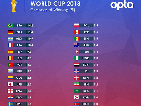 ĐT Anh ít cơ hội vô địch World Cup hơn cả .... ĐT Nhật Bản