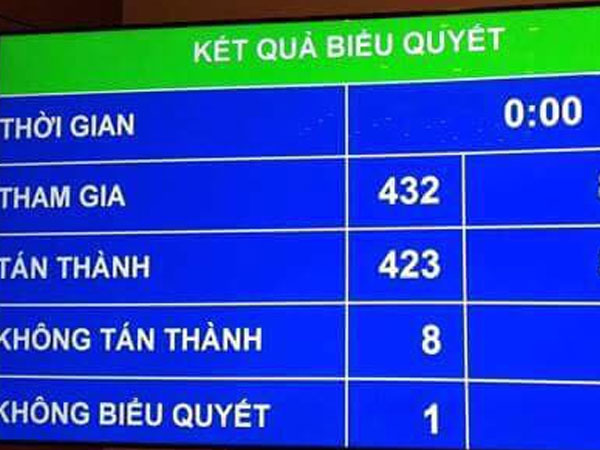 Hơn 85% đại biểu Quốc hội đồng ý lùi Luật đặc khu
