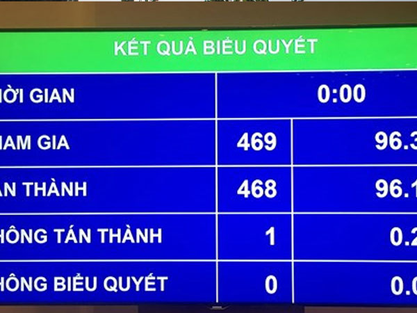96% ĐBQH thông qua Luật Tố cáo, chỉ chấp nhận tố bằng đơn, trực tiếp