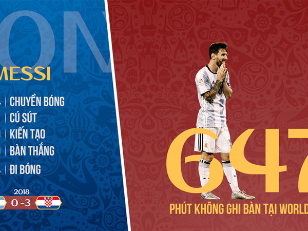 Ronaldo mất kỷ lục, Messi dứt điểm tệ nhất World Cup 2018