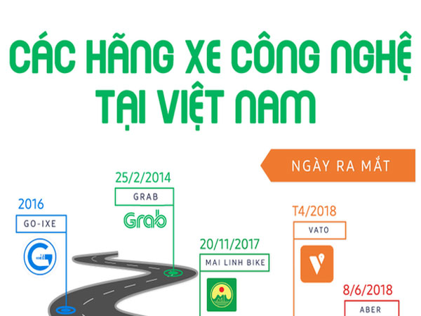 Infographic: Các hãng xe ôm công nghệ tại Việt Nam
