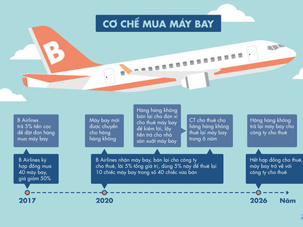 Tập đoàn FLC lấy đâu ra tiền mua 20 máy bay Boeing 787?