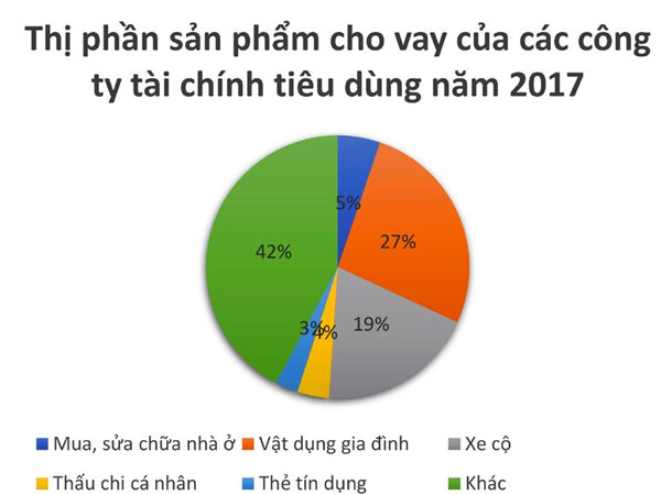 Vay tiền mua sắm, ăn tiêu: Người Việt gánh núi nợ hơn 5 tỷ USD