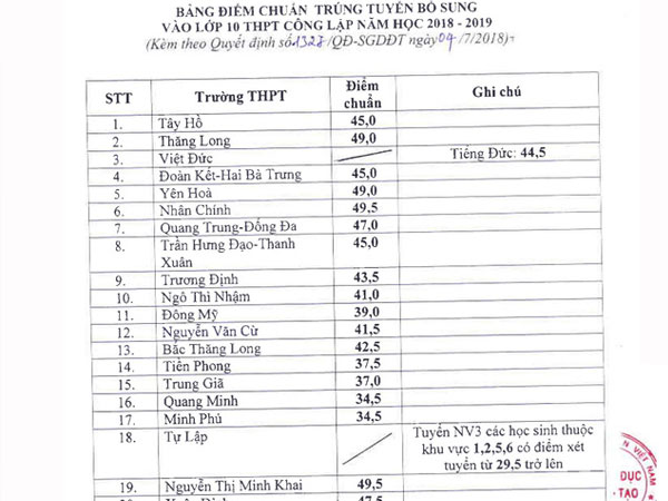 Hà Nội hạ điểm chuẩn lớp 10 công lập