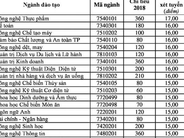 Đại học đầu tiên ở TP HCM công bố điểm sàn xét tuyển