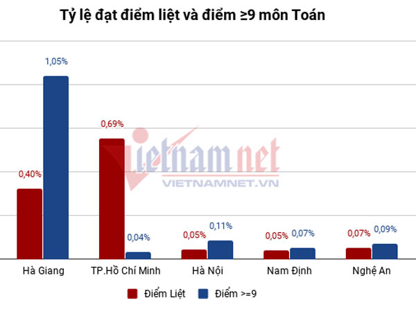 Bất thường kết quả thi ở Hà Giang: Công an cần vào cuộc